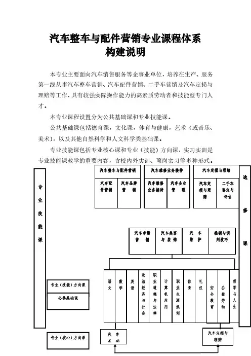 汽车整车与配件营销专业课程体系构建说明