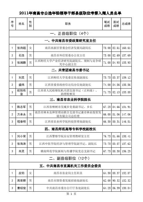 2011年南昌市联合公选年轻领导干部县级职位考察入围人员名单
