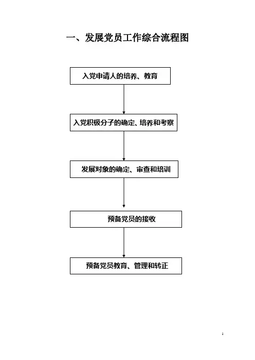 入党申请人的培养、教育流程图