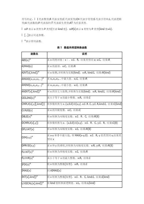 fortran常用函数表