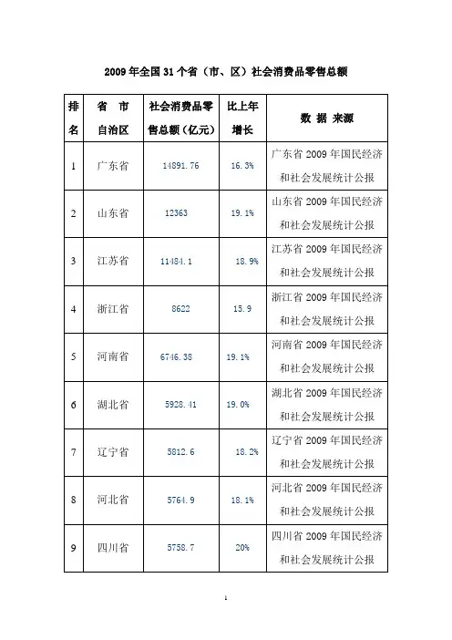 2009年1个省社会消费品零售总额