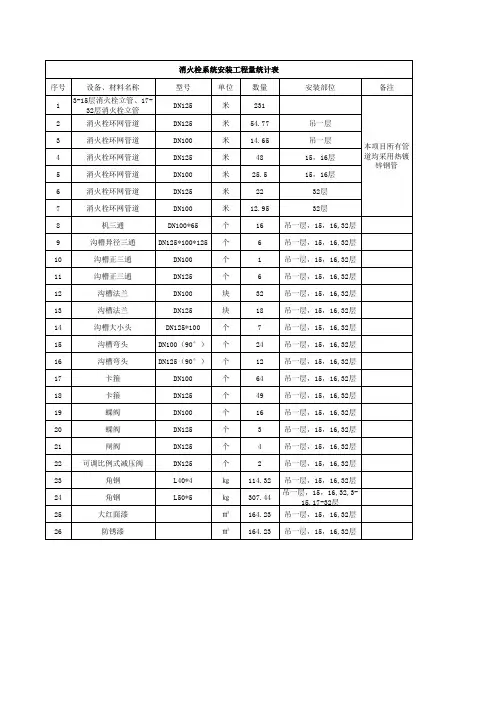 消火栓工程工程量统计表