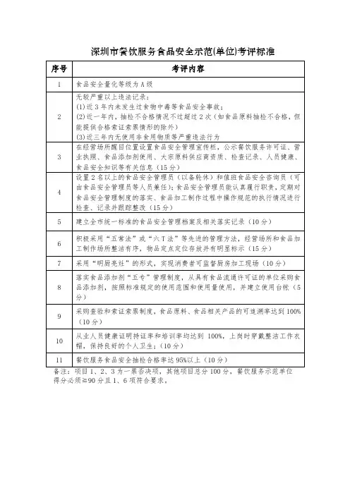 深圳市餐饮服务食品安全示范(单位)考评标准【模板】
