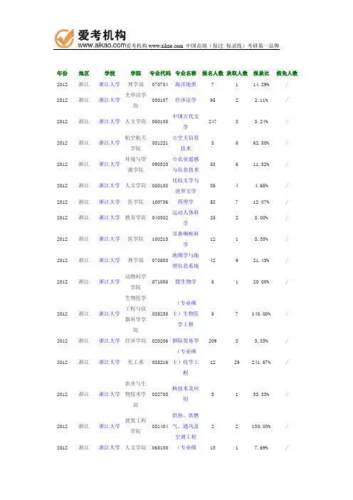 2012年浙江大学报录比