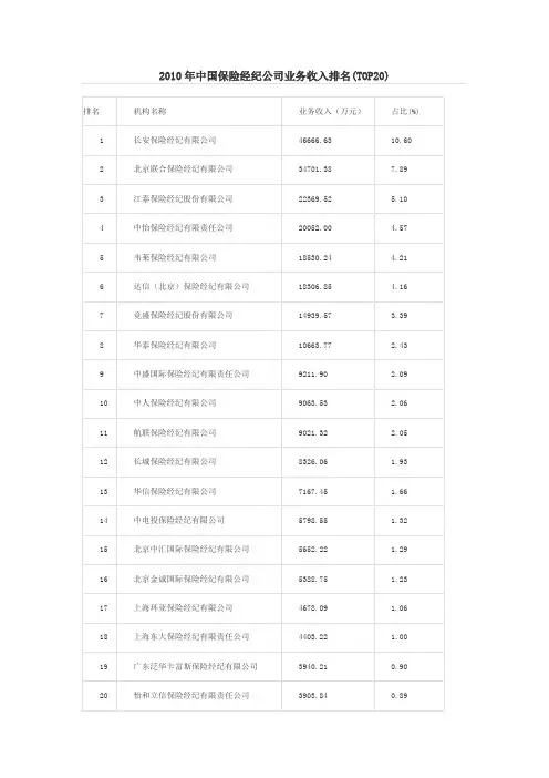2010年中国保险经纪公司业务收入排名