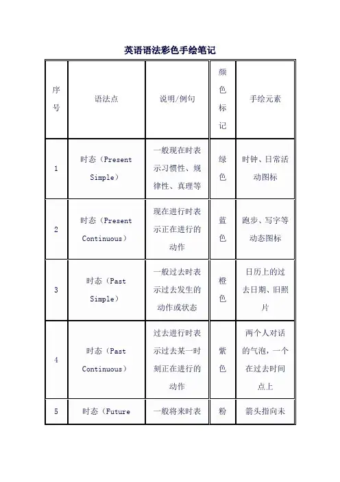 英语语法彩色手绘笔记