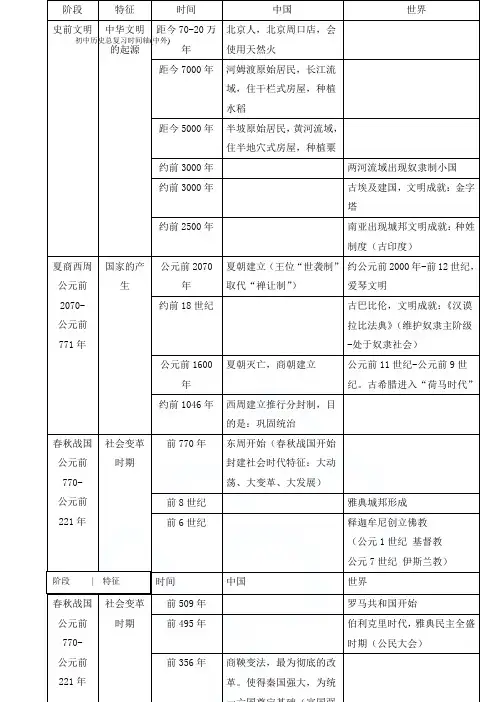 初中历史总复习时间轴(中外)