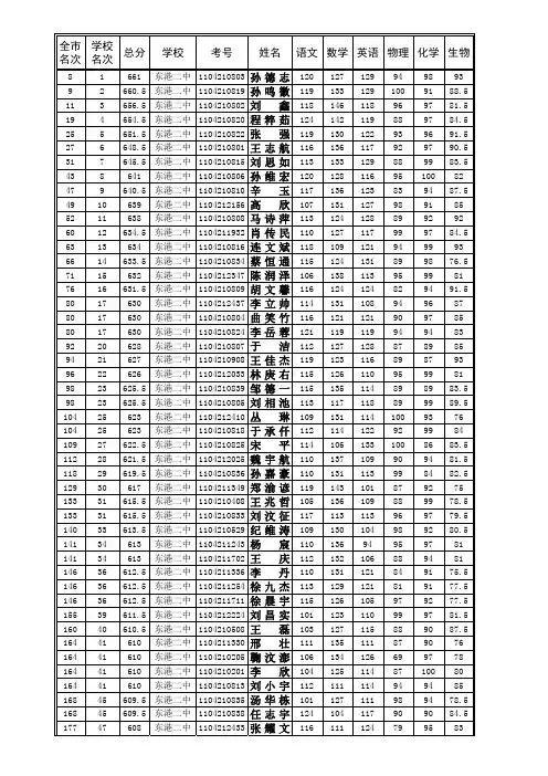 2011~2012高二期末东港二中成绩榜