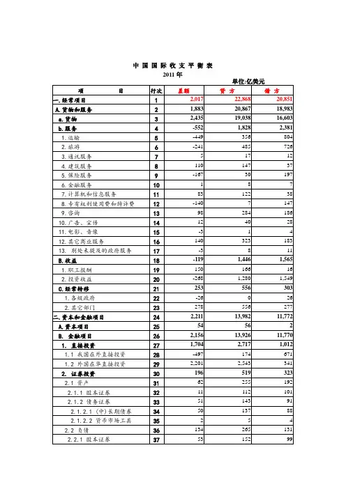 2011-2012年中国国际收支平衡表