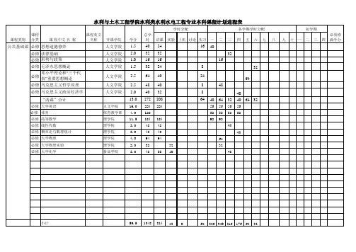 河海大学水利水电工程专业本科课程计划进程表