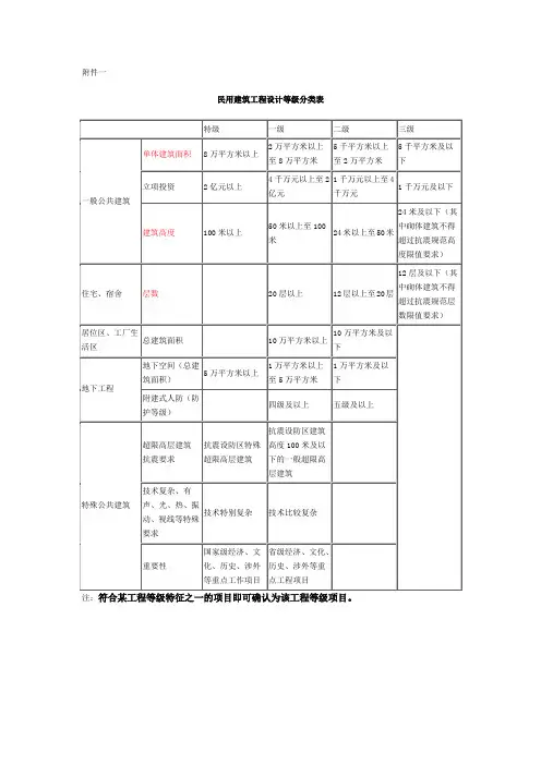 民用建筑工程设计等级分类表