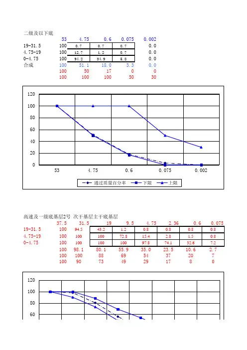 公路工程所有集料曲线级配生成图