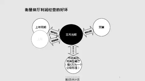 餐饮业月经营报表管理总结.pptx