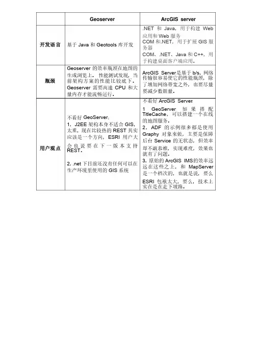 GIS平台比较
