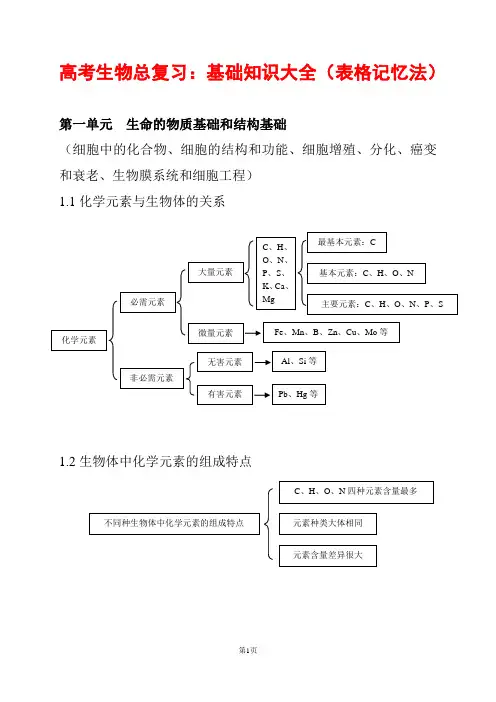 生物知识点图解大全