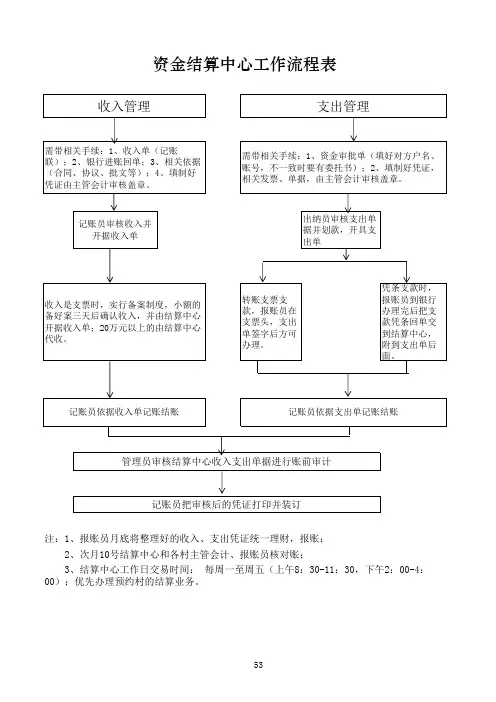 资金结算中心工作流程表