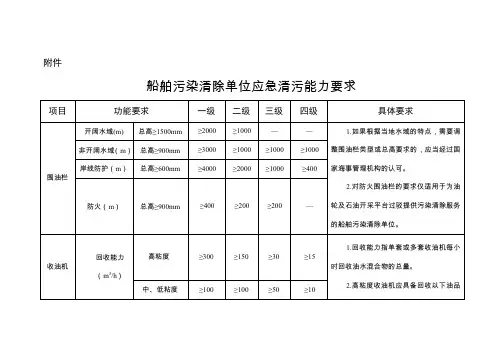 船舶污染清除单位应急清污能力要求
