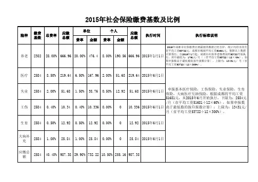 2015年社会保险缴费基数及比例