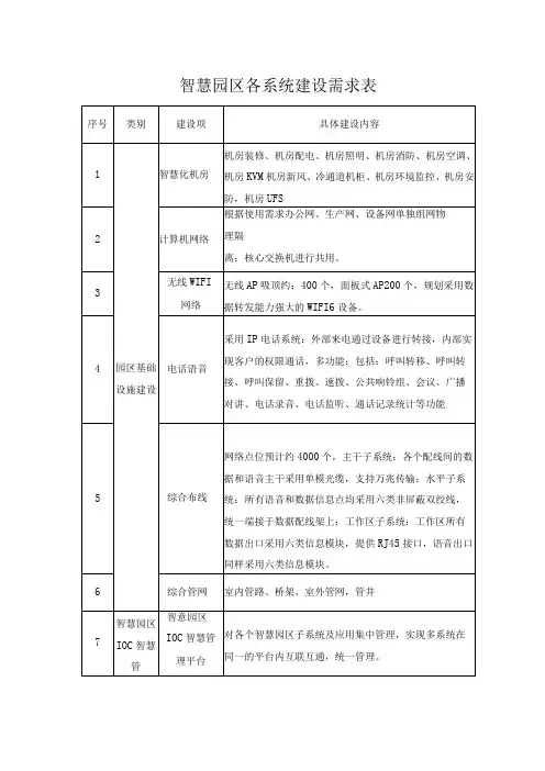 智慧园区各系统建设需求表
