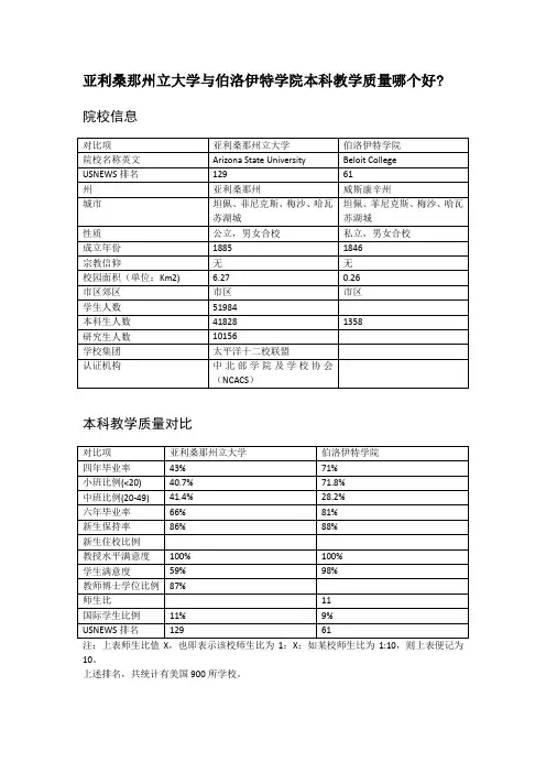亚利桑那州立大学与伯洛伊特学院本科教学质量对比