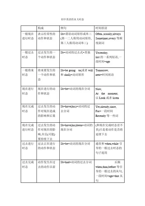 初中英语常见8大时态总结