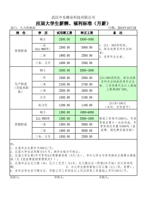 应届大学生薪酬、福利标准(月)【最新】xls