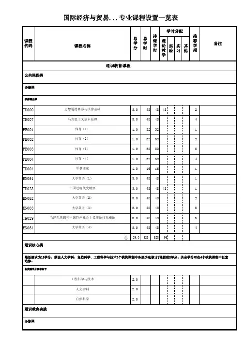 国际经济与贸易专业课程设置一览表
