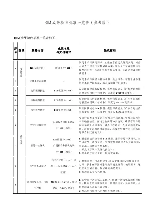 BIM成果验收标准一览表(参考版)
