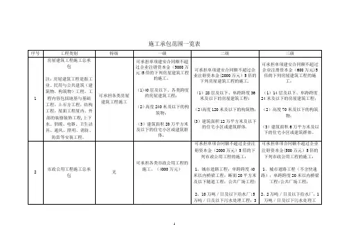 施工监理资质承包范围一览表