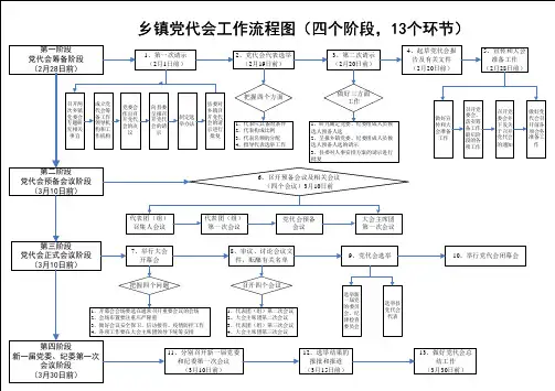 乡镇党代会工作流程图
