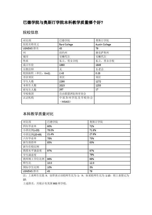 巴德学院与奥斯汀学院本科教学质量对比