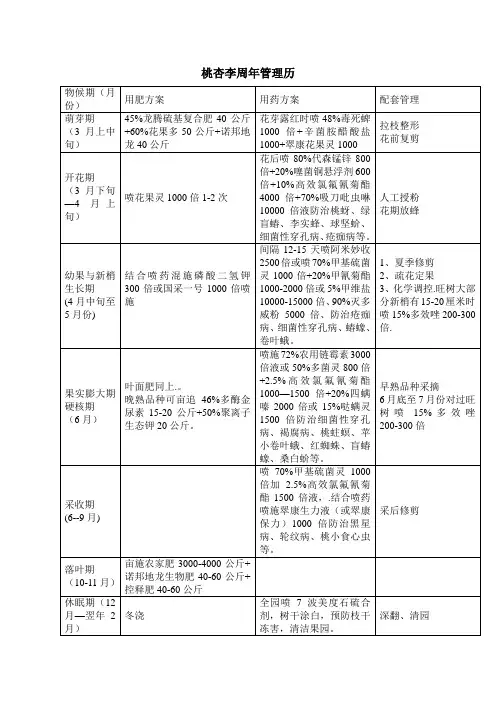 桃杏李周年管理历