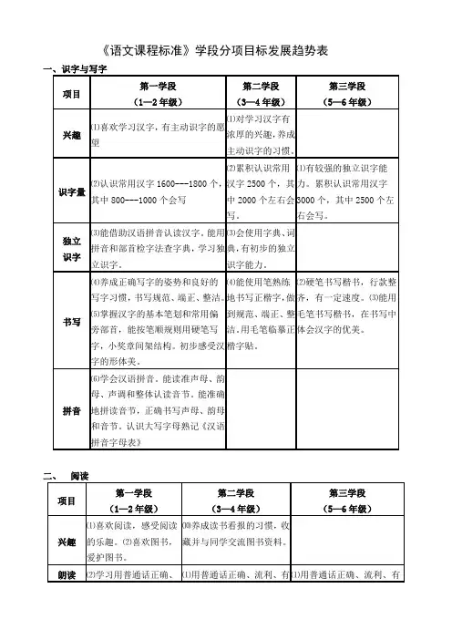 语文课程标准学段分项目标发展趋势表+