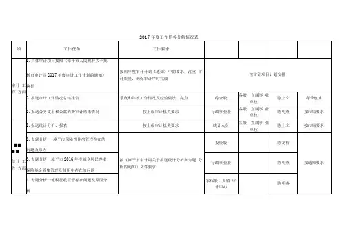 2017年度工作任务分解情况表