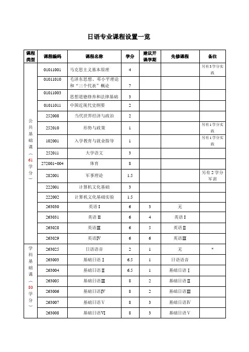 日语专业课程设置一览