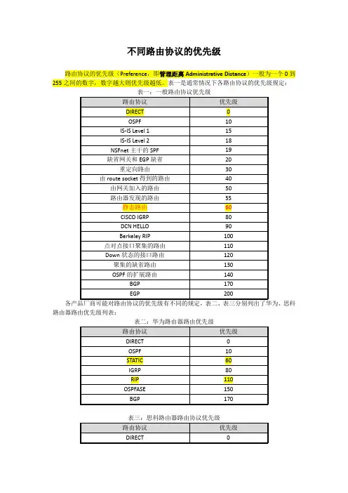 cisco和华为设备的路由优先级