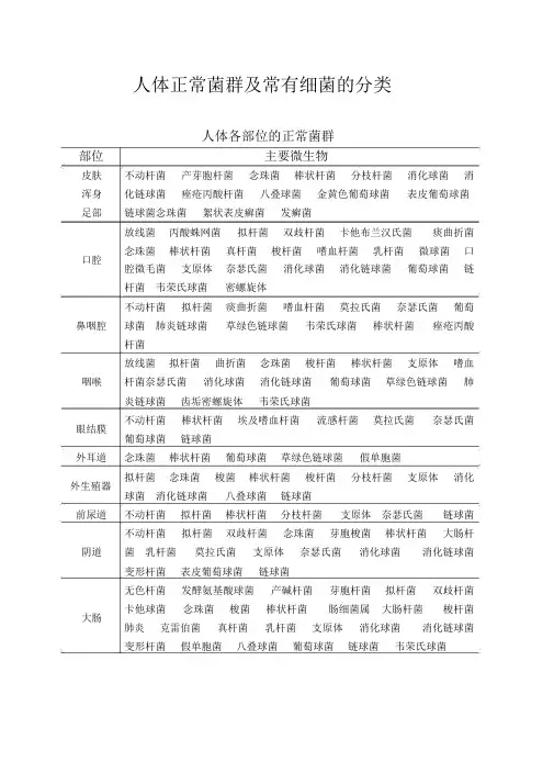人体正常菌群及常见细菌的分类