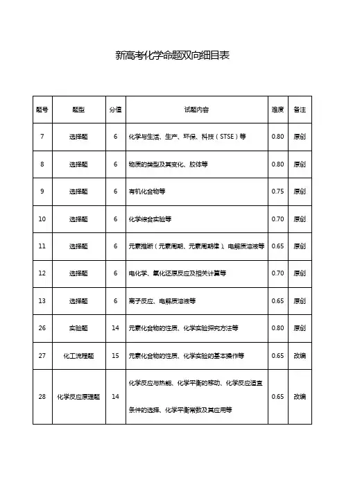 新高考化学命题双向细目表