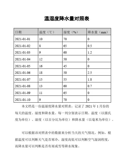 温湿度降水量对照表