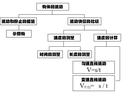 初三物理上学期测量复习课(PPT)3-1