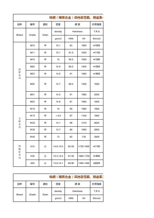 钨钢(硬质合金)性能表
