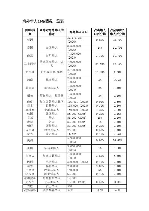 海外华人分布情况一览表