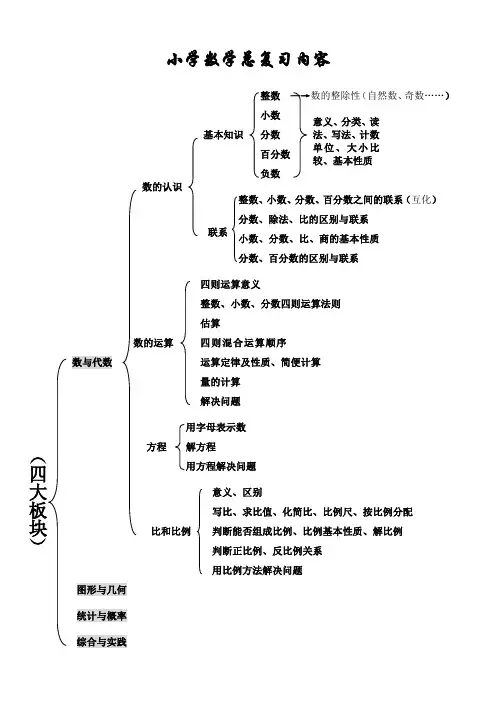 小学数学总复习内容框架图