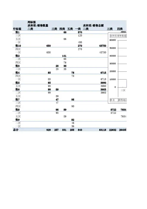 数据透视表练习