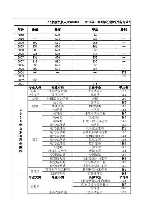 北京航空航天大学2005——2010山东理科分数线及各专业分数线