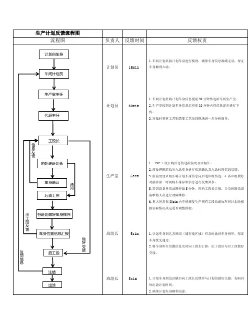 汽车涂装生产流程图(模板)