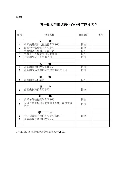 山西省重点焦化企业名单