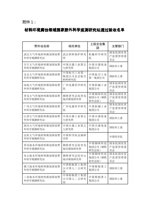 材料环境腐蚀领域国家野外科学观测研究站通过验收名单