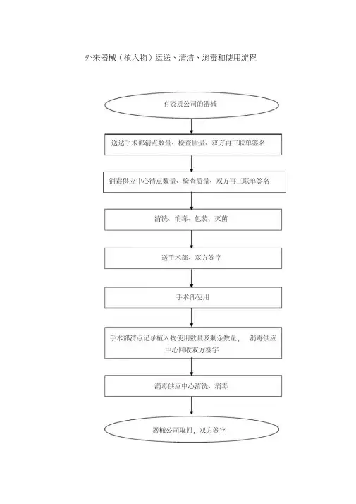(完整版)医院消毒流程图
