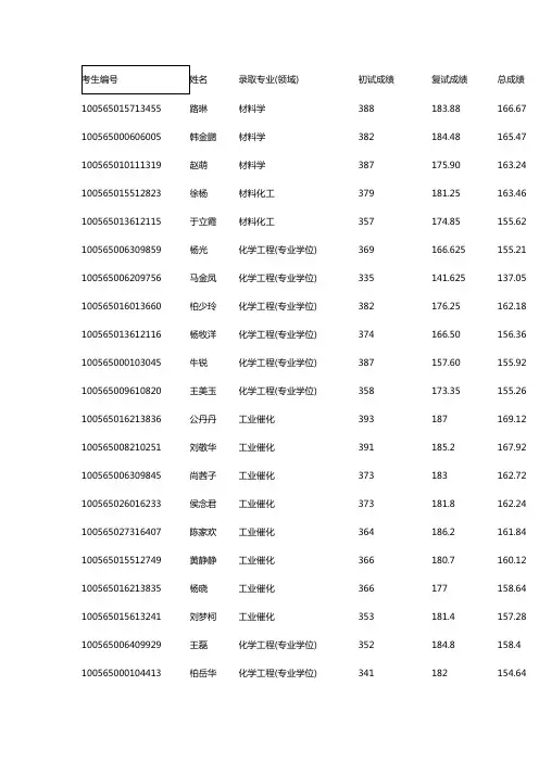天津大学化工学院15年硕士生拟录取名单